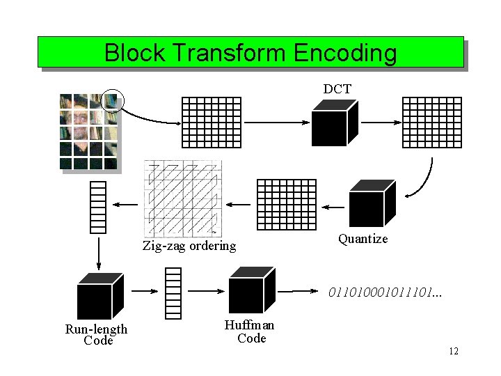 Block Transform Encoding DCT Zig-zag ordering Quantize 011010001011101. . . Run-length Code Huffman Code