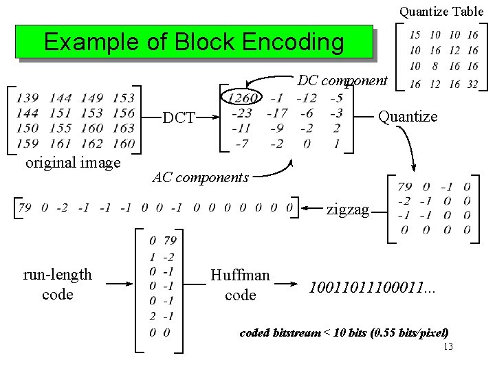 Quantize Table Example of Block Encoding DC component Quantize DCT original image AC components