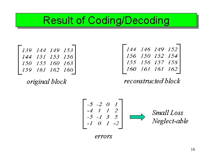 Result of Coding/Decoding reconstructed block original block Small Loss Neglect-able errors 14 