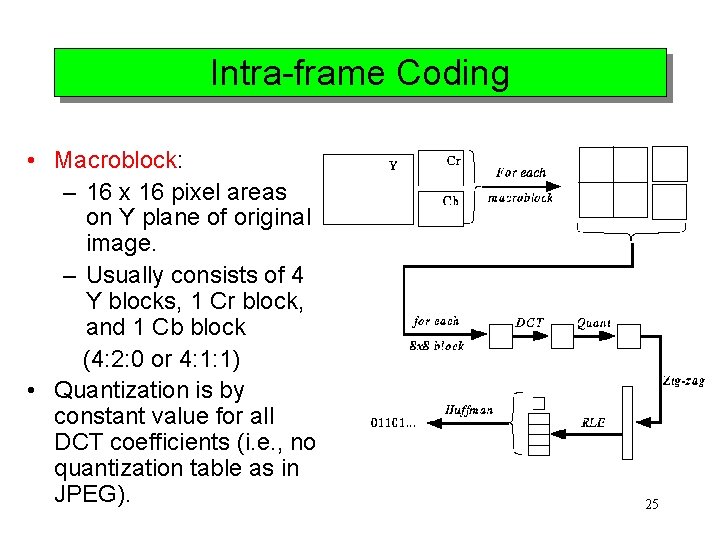 Intra-frame Coding • Macroblock: – 16 x 16 pixel areas on Y plane of
