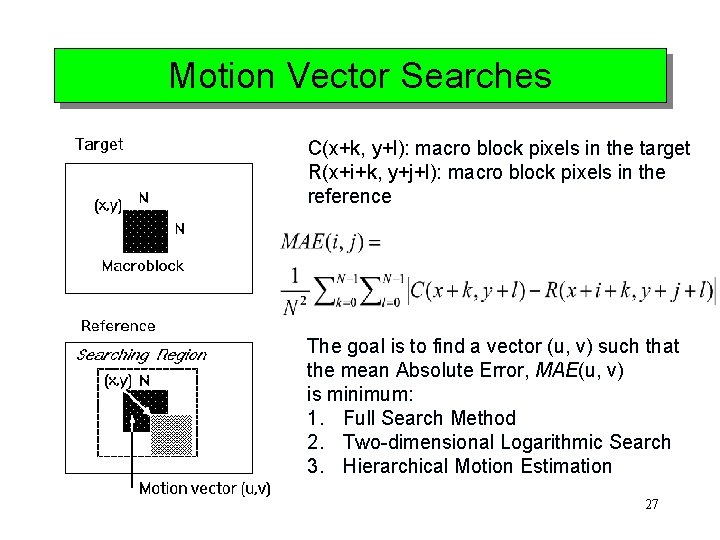 Motion Vector Searches C(x+k, y+l): macro block pixels in the target R(x+i+k, y+j+l): macro