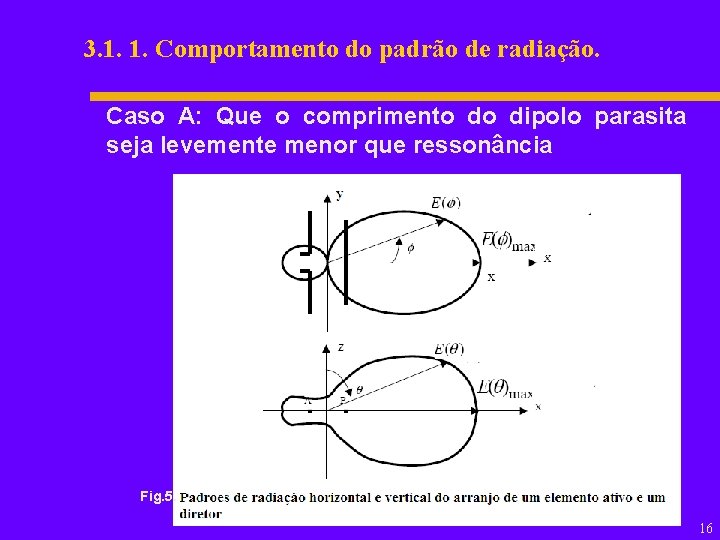 3. 1. 1. Comportamento do padrão de radiação. Caso A: Que o comprimento do