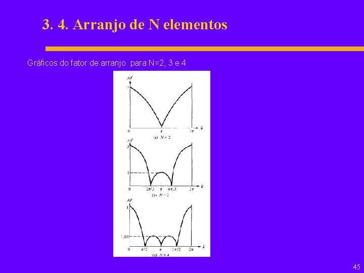 3. 4. Arranjo de N elementos Gráficos do fator de arranjo para N=2, 3