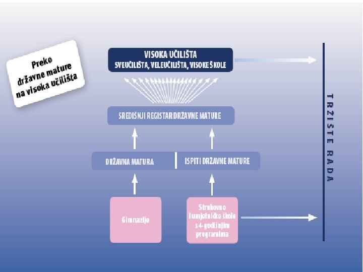  • Kada učenici polože državnu maturu, dobivaju Svjedodžbu za obvezni dio mature i