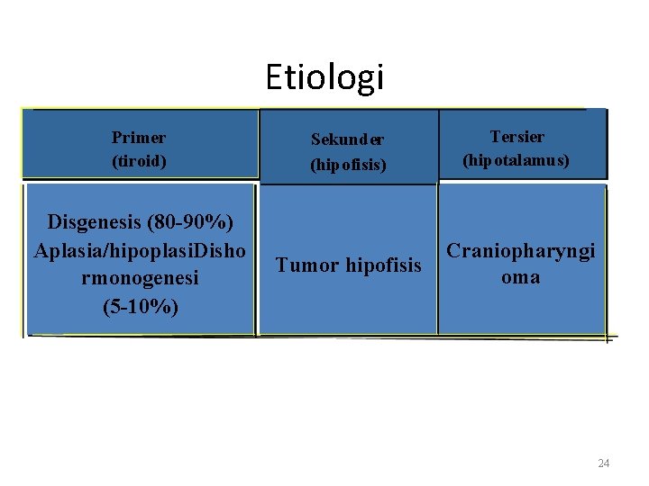 Etiologi Primer (tiroid) Disgenesis (80 -90%) Aplasia/hipoplasi. Disho rmonogenesi (5 -10%) Sekunder (hipofisis) Tersier