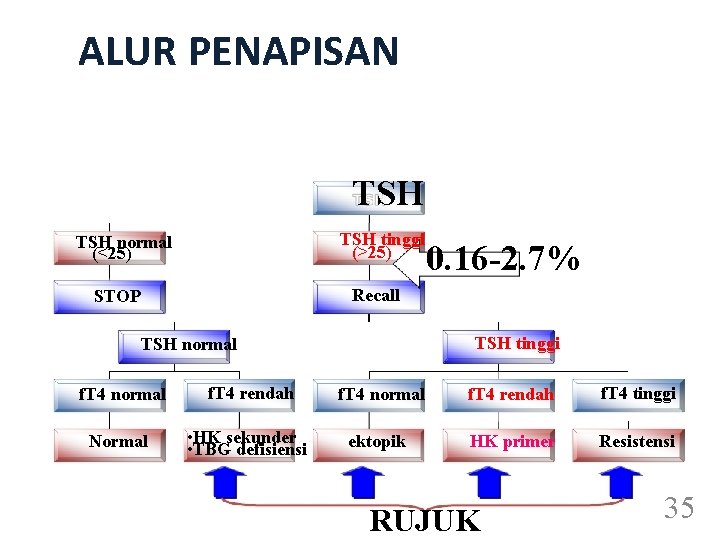 ALUR PENAPISAN TSH tinggi (>25) TSH normal (<25) 0. 16 -2. 7% Recall STOP