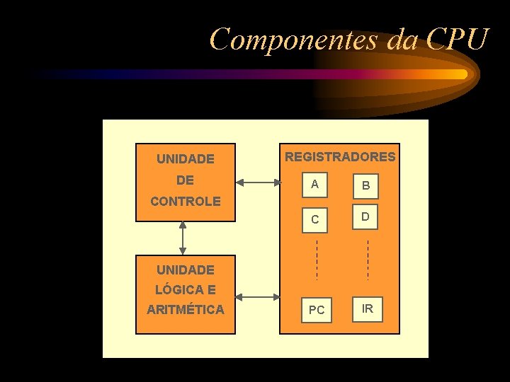 Componentes da CPU UNIDADE DE REGISTRADORES A B C D PC IR CONTROLE UNIDADE