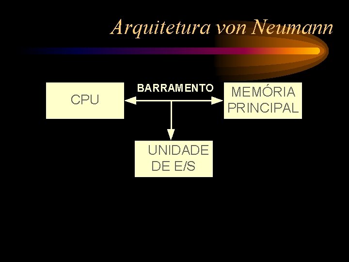 Arquitetura von Neumann CPU BARRAMENTO UUNIDADE DE E/S MEMÓRIA PRINCIPAL 
