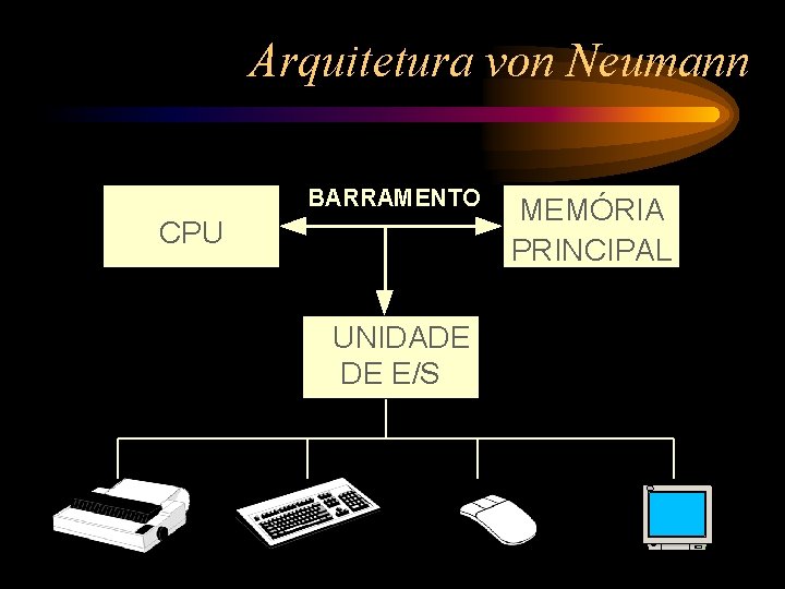 Arquitetura von Neumann BARRAMENTO CPU (a) UUNIDADE DE E/S MEMÓRIA PRINCIPAL 