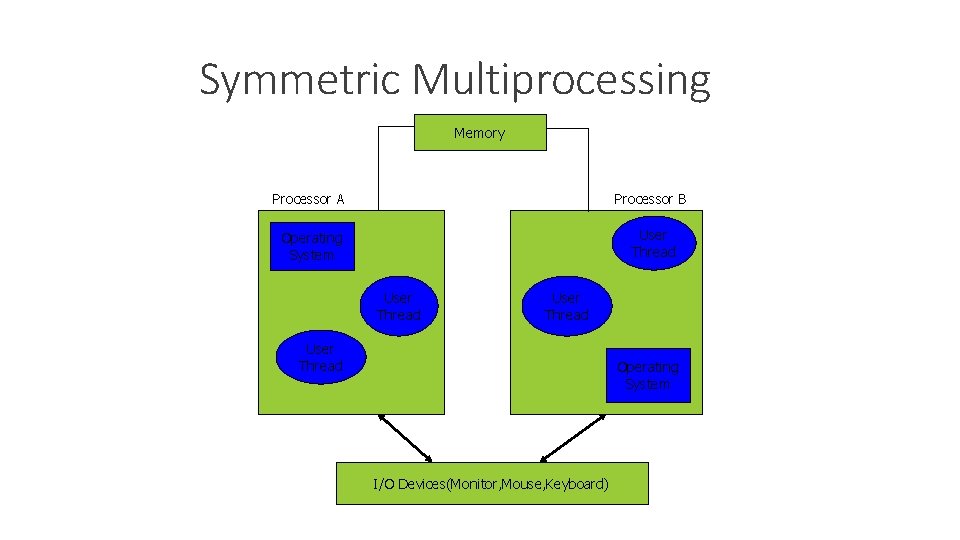 Symmetric Multiprocessing Memory Processor A Processor B Operating System User Thread Operating System I/O