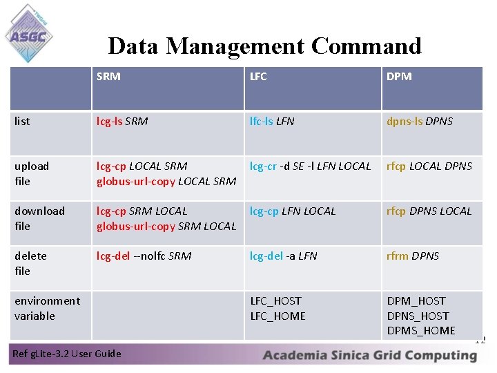 Data Management Command SRM LFC DPM list lcg-ls SRM lfc-ls LFN dpns-ls DPNS upload