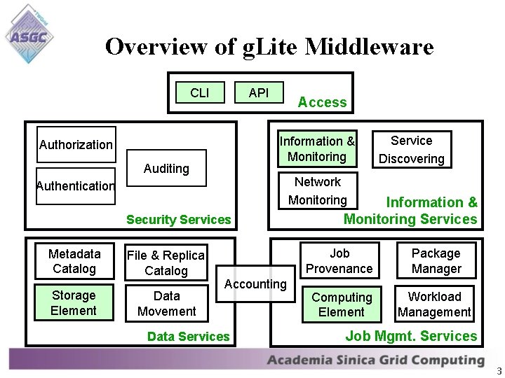 Overview of g. Lite Middleware CLI API Access Information & Monitoring Authorization Auditing Network