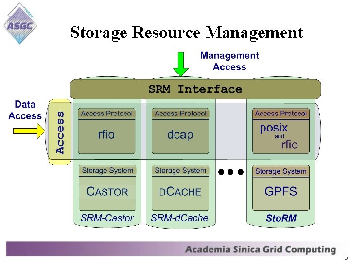 Storage Resource Management A Storage Element (SE) is an aggregate of Grid services that