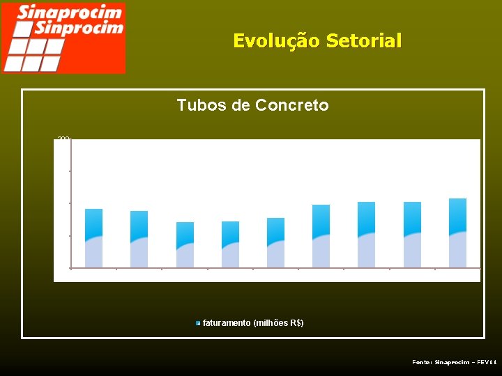 Evolução Setorial Tubos de Concreto 200 150 92 89 100 98 71 73 78