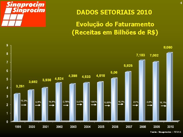 4 DADOS SETORIAIS 2010 Evolução do Faturamento (Receitas em Bilhões de R$) 13, 3%