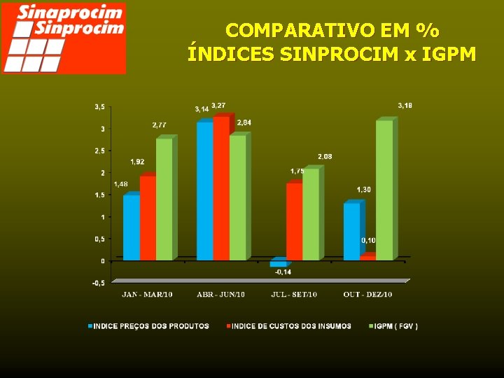 COMPARATIVO EM % ÍNDICES SINPROCIM x IGPM 