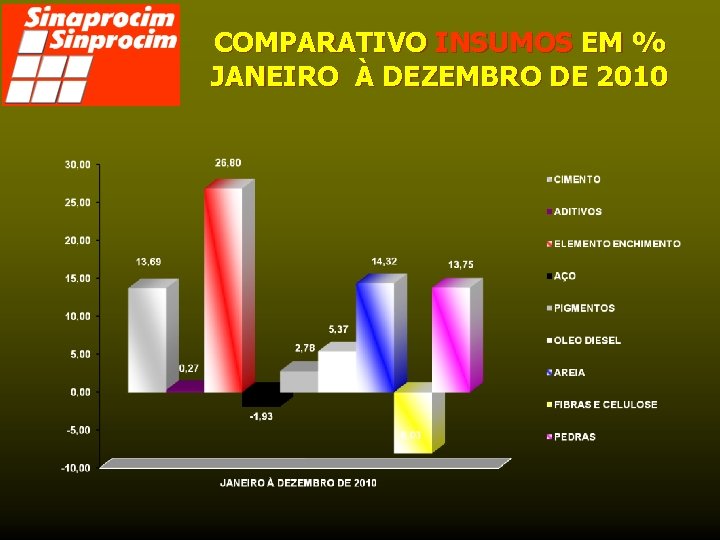 COMPARATIVO INSUMOS EM % JANEIRO À DEZEMBRO DE 2010 