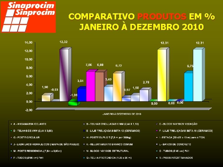 COMPARATIVO PRODUTOS EM % JANEIRO À DEZEMBRO 2010 