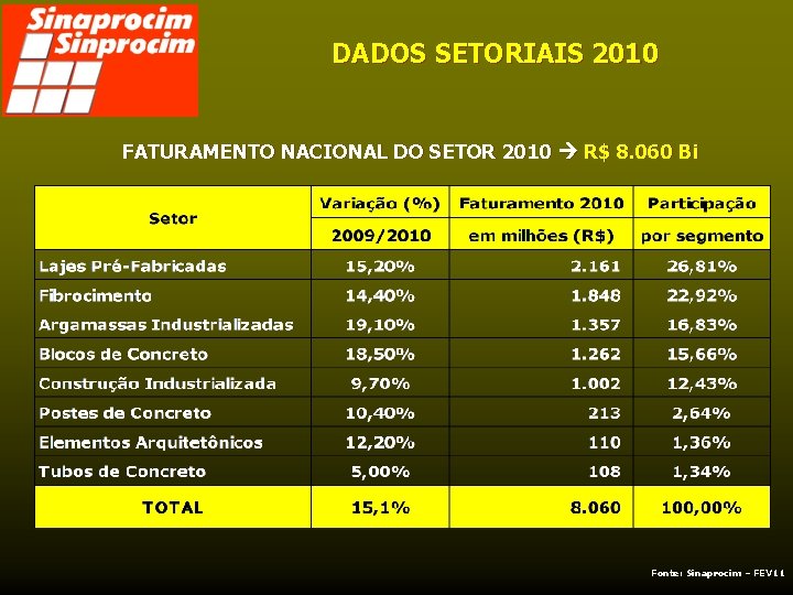 DADOS SETORIAIS 2010 FATURAMENTO NACIONAL DO SETOR 2010 R$ 8. 060 Bi Fonte: Sinaprocim