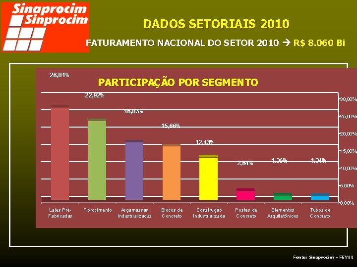 DADOS SETORIAIS 2010 FATURAMENTO NACIONAL DO SETOR 2010 R$ 8. 060 Bi 26, 81%