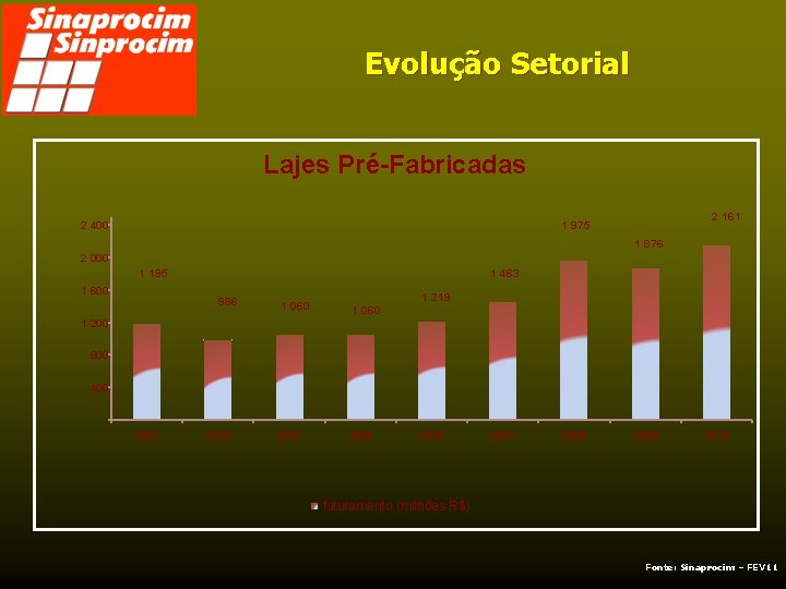 Evolução Setorial Lajes Pré-Fabricadas 2 400 2 161 1 975 1 876 2 000