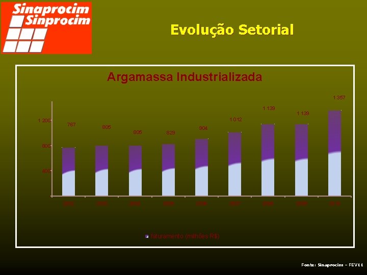 Evolução Setorial Argamassa Industrializada 1 357 1 139 1 200 767 1 139 1