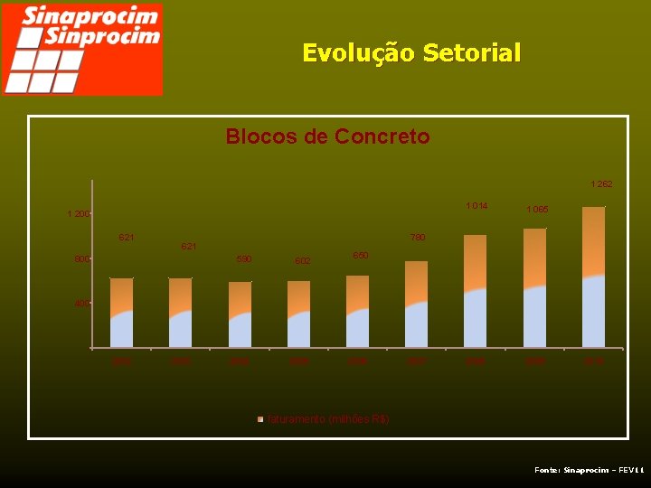 Evolução Setorial Blocos de Concreto 1 262 1 200 621 1 065 2008 2009