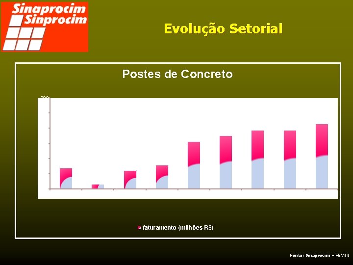 Evolução Setorial Postes de Concreto 300 250 193 175 200 150 213 193 156