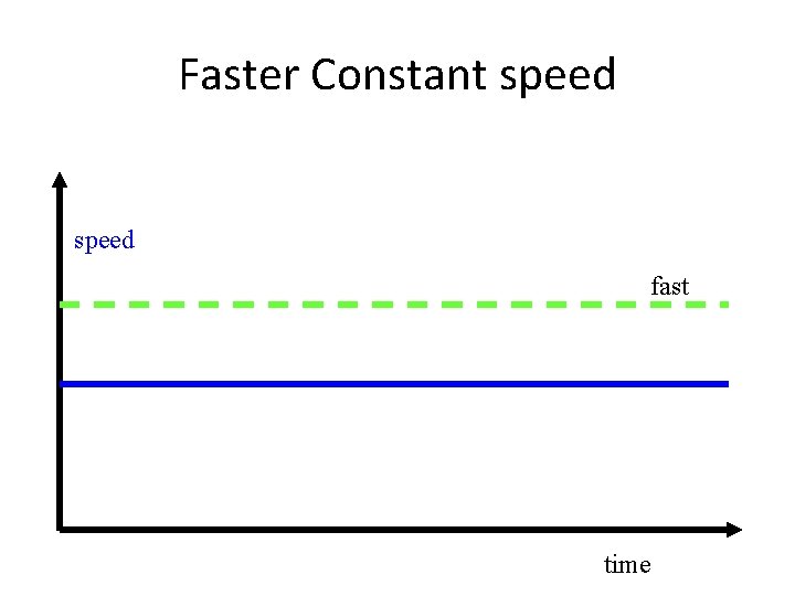 Faster Constant speed fast time 