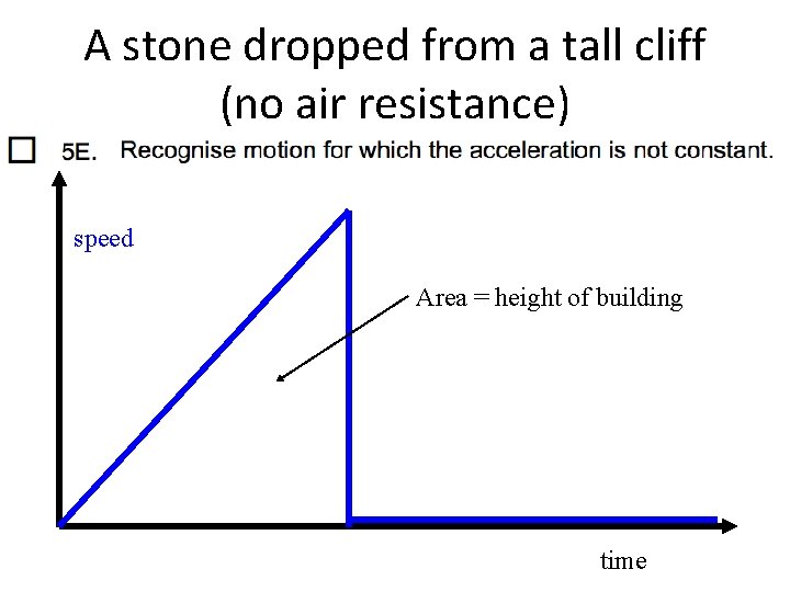 A stone dropped from a tall cliff (no air resistance) speed Area = height