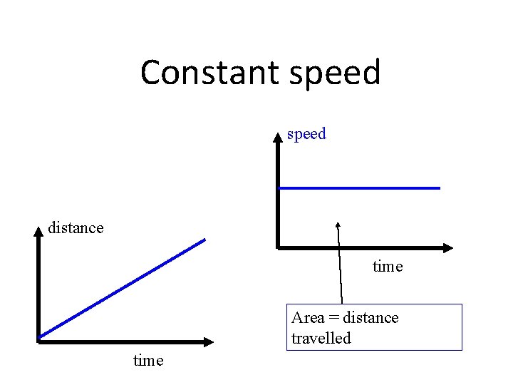 Constant speed distance time Area = distance travelled time 