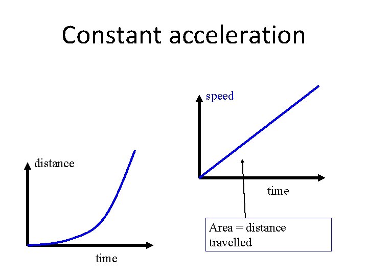 Constant acceleration speed distance time Area = distance travelled time 