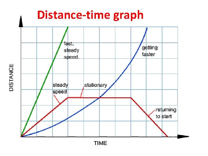 Distance-time graph 