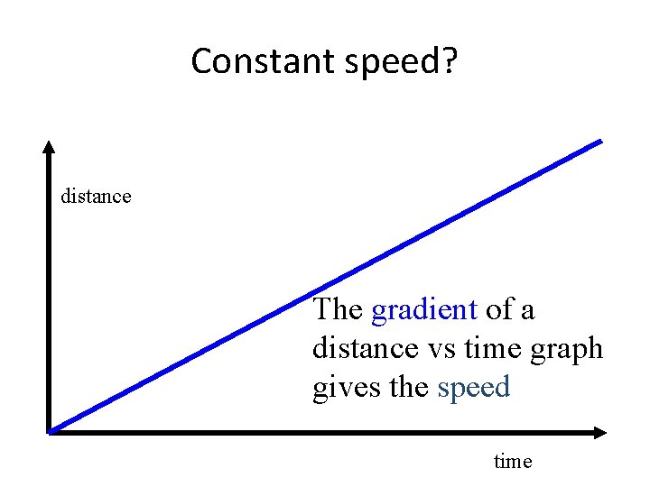 Constant speed? distance The gradient of a distance vs time graph gives the speed