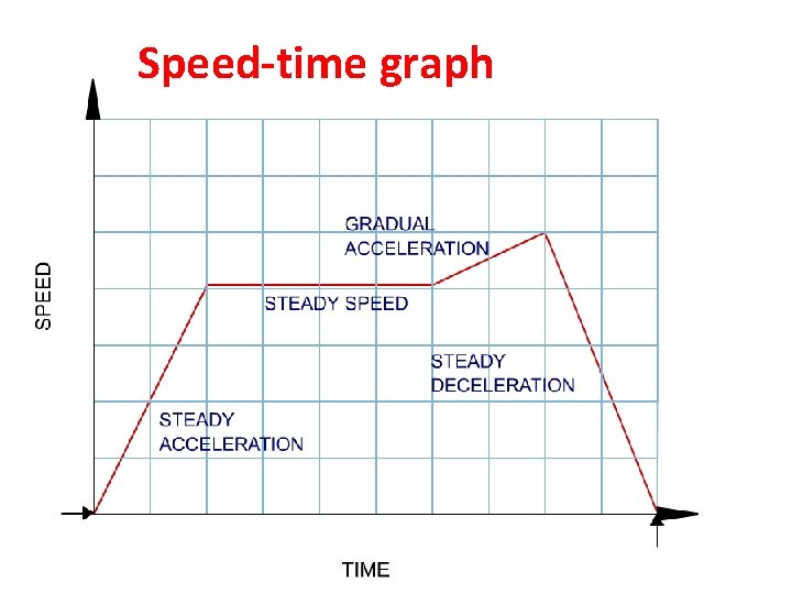 Speed-time graph 