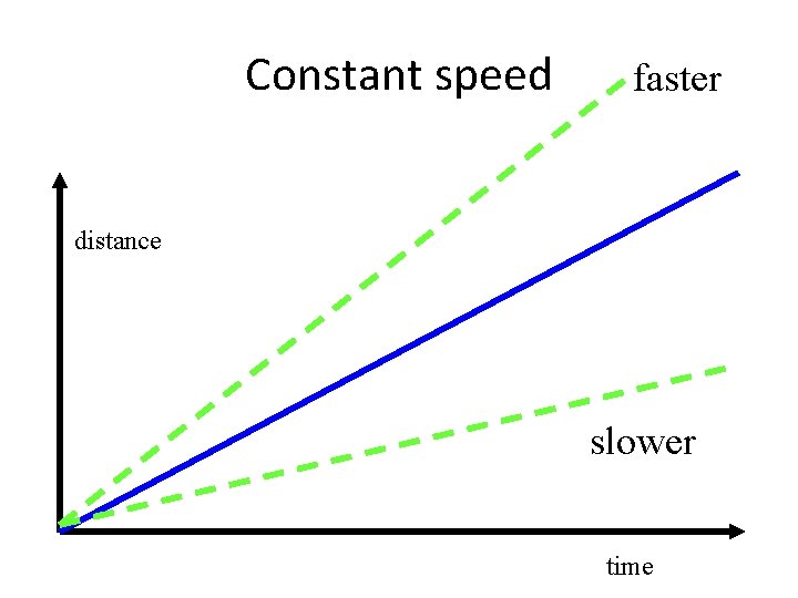 Constant speed faster distance slower time 