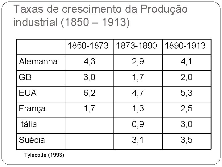 Taxas de crescimento da Produção industrial (1850 – 1913) 1850 -1873 -1890 -1913 Alemanha