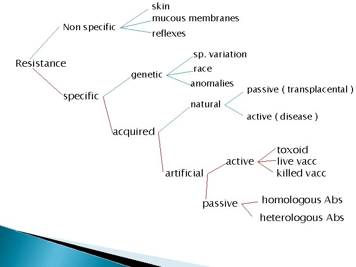 Non specific Resistance skin mucous membranes reflexes sp. variation genetic specific race anomalies natural