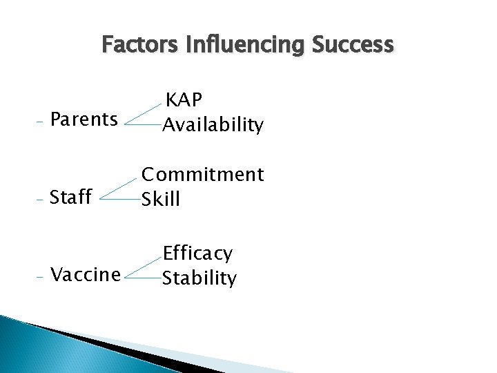 Factors Influencing Success - - - Parents Staff Vaccine KAP Availability Commitment Skill Efficacy