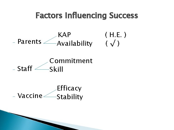 Factors Influencing Success - - - Parents Staff Vaccine KAP Availability Commitment Skill Efficacy