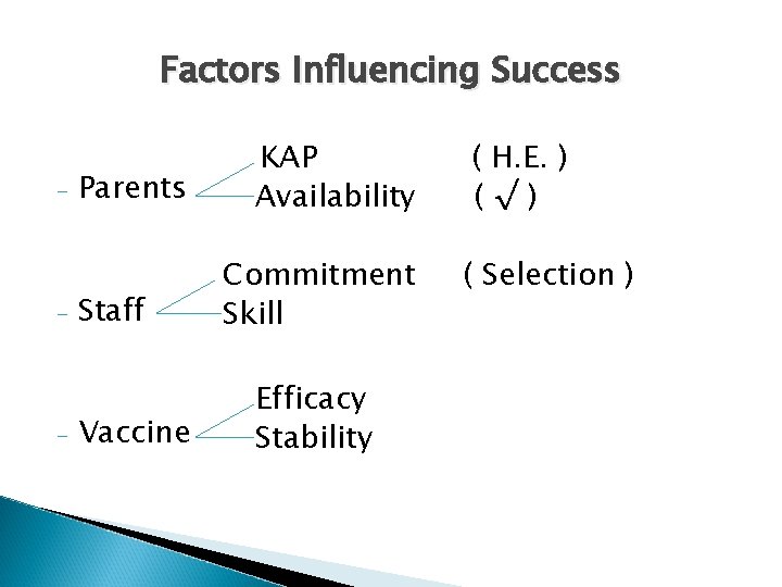 Factors Influencing Success - - - Parents Staff Vaccine KAP Availability Commitment Skill Efficacy