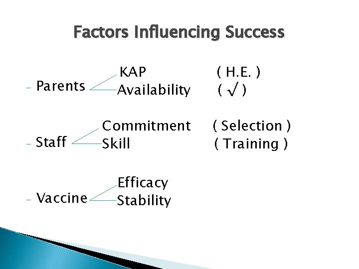 Factors Influencing Success - - - Parents Staff Vaccine KAP Availability Commitment Skill Efficacy