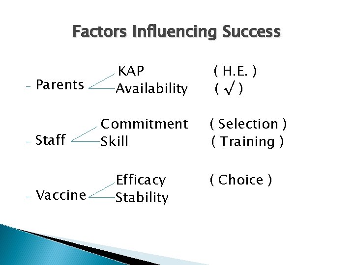Factors Influencing Success - - - Parents Staff Vaccine KAP Availability Commitment Skill Efficacy
