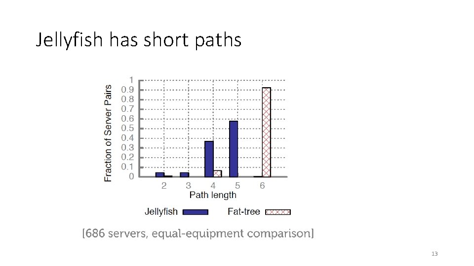 Jellyfish has short paths 13 