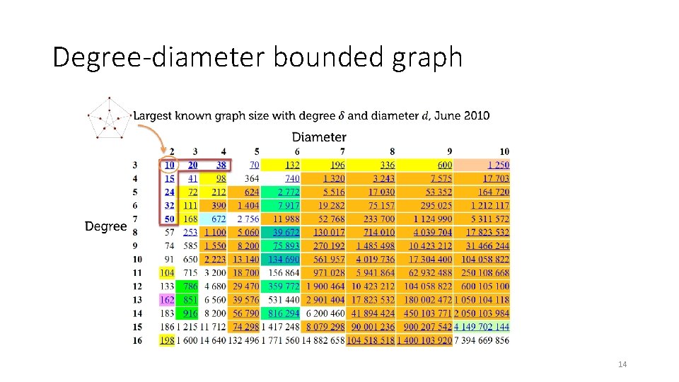 Degree-diameter bounded graph 14 