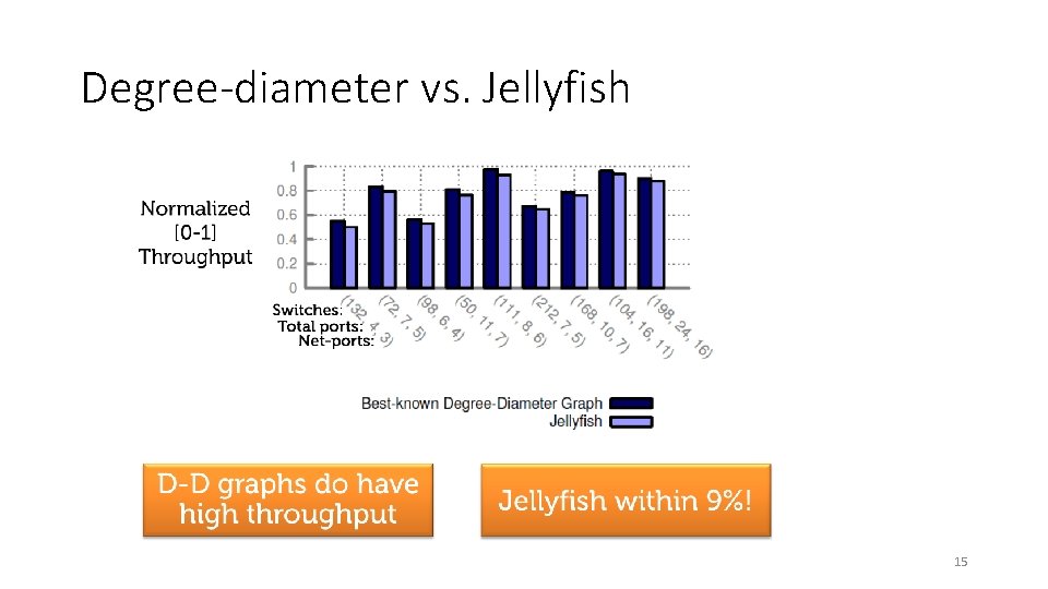 Degree-diameter vs. Jellyfish 15 