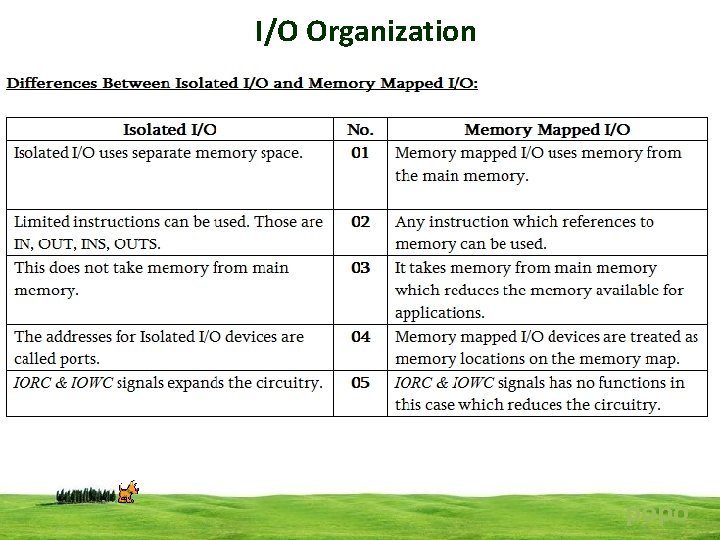 I/O Organization popo 