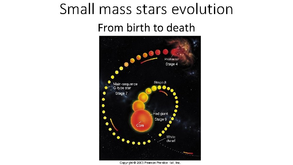 Small mass stars evolution From birth to death 