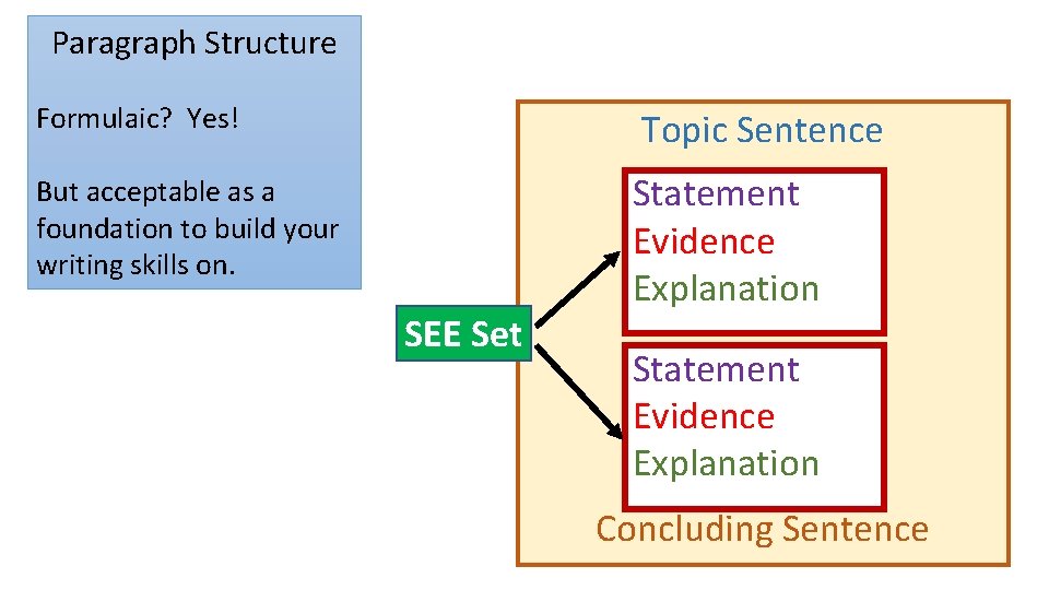 Paragraph Structure Formulaic? Yes! Topic Sentence But acceptable as a foundation to build your