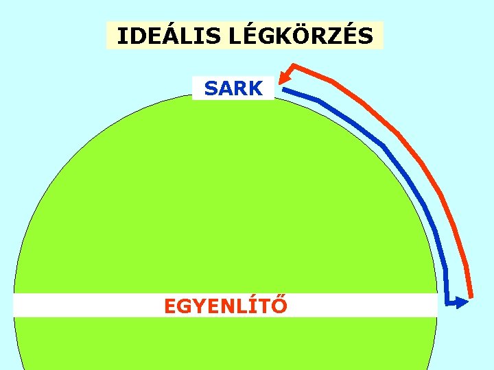 IDEÁLIS LÉGKÖRZÉS SARK EGYENLÍTŐ IDEÁLIS LÉGKÖRZÉS SARK EGYENLÍTŐ
